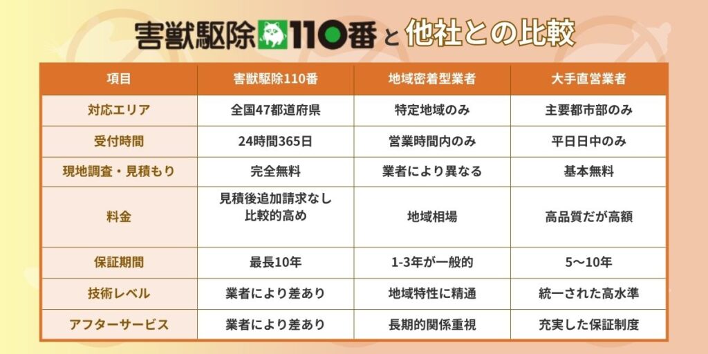 害獣駆除110番と他社との比較
