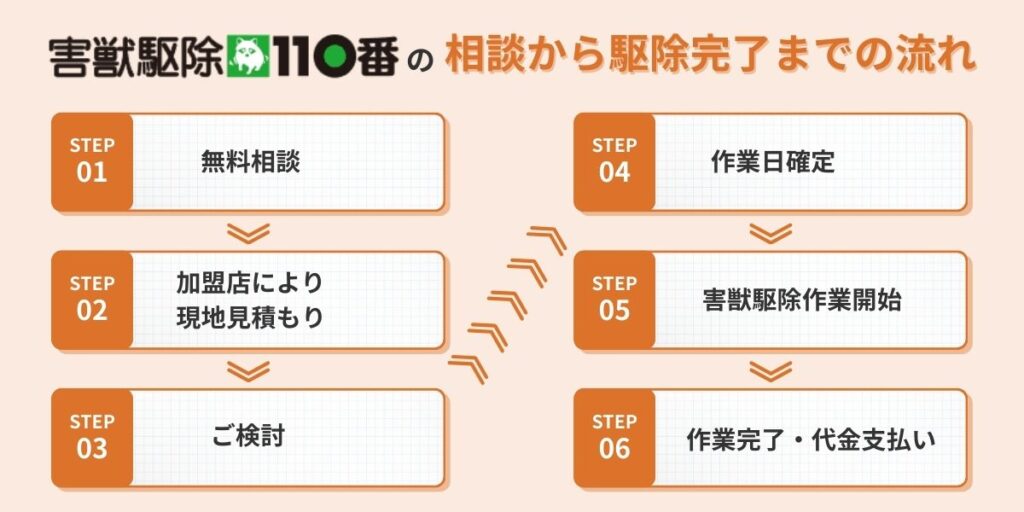 害獣駆除110番の相談から駆除完了までの流れ