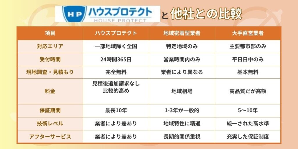 ハウスプロテクト　他社との比較表
