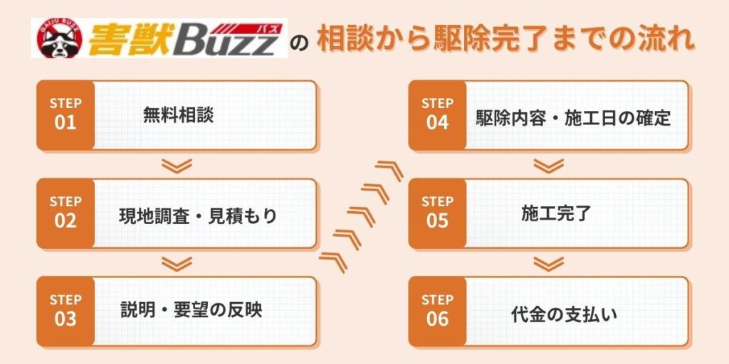 害獣BUZZの害獣駆除の流れ