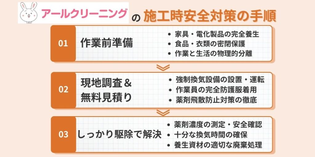施工時の換気・養生の徹底