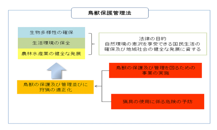 法令遵守　鳥獣保護管理法