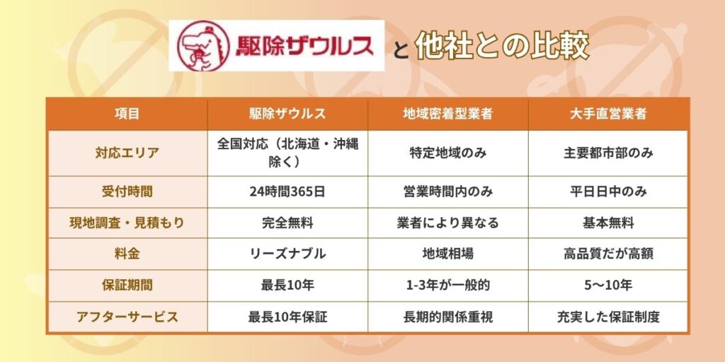 駆除ザウルスと競合他社を徹底比較