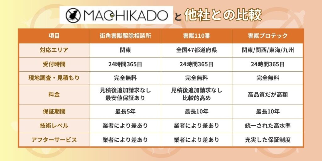 街角害獣駆除相談所と他社サービス比較表