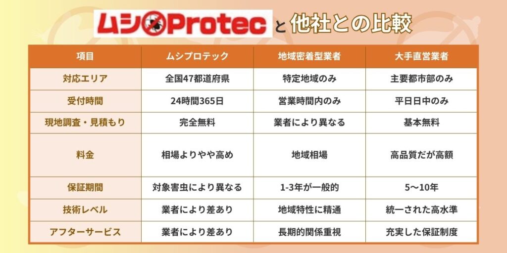 ムシプロテック‐他社との比較