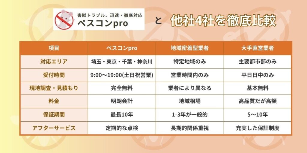 ペスコンproと他社4社を徹底比較【コスパ・保証・対応力】