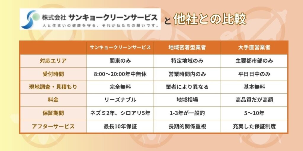 状況別の業者選び判断表