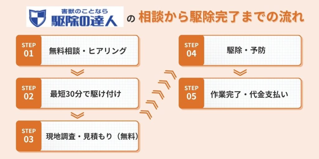 相談から完了までの実際の流れ　駆除の達人