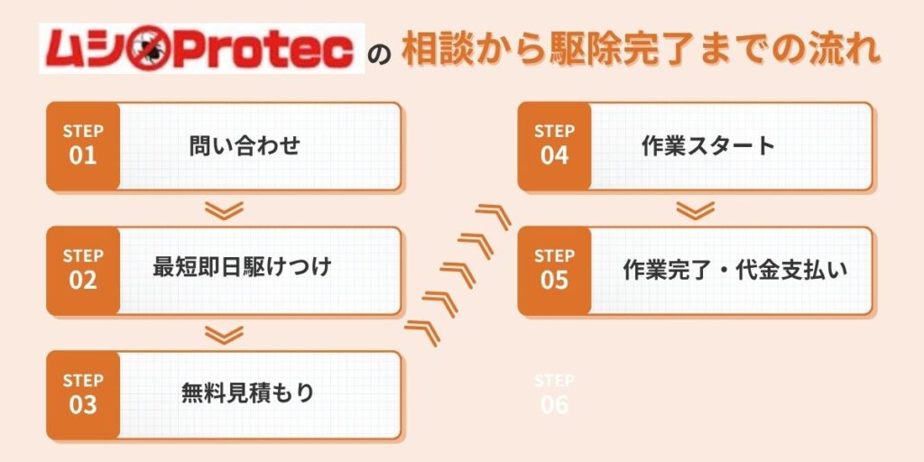 ムシプロテック‐ステップ流れ
