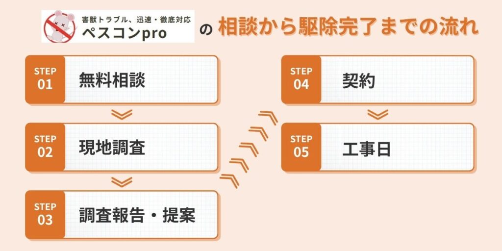 ペスコンpro相談から駆除完了までの流れ