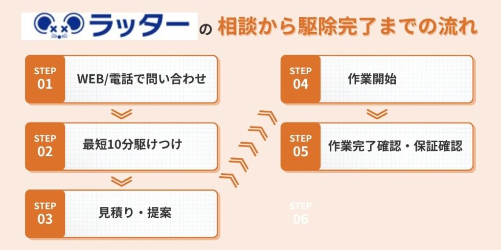 ラッター‐相談までの流れ