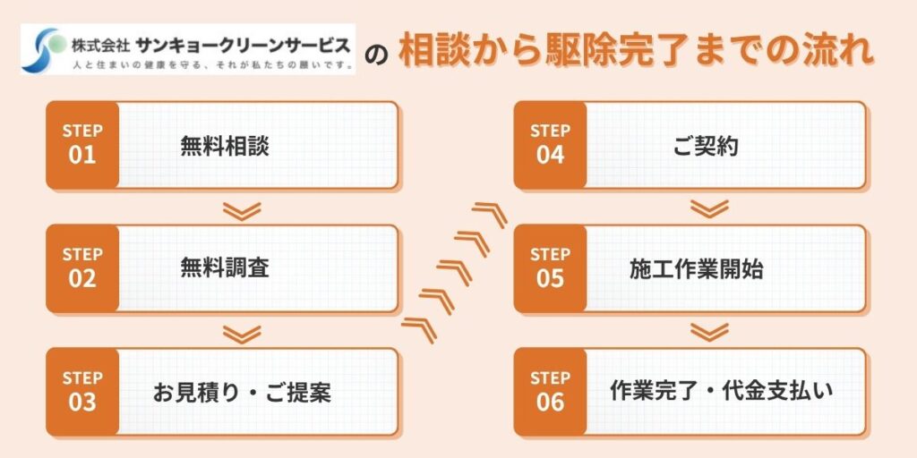 サンキョークリーンサービスのシロアリ駆除施工の流れ