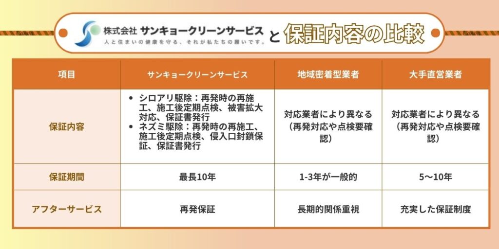 ポイント④保証内容が充実しているか