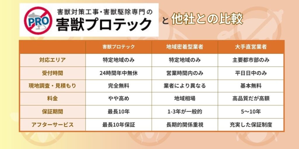 害獣プロテックと主要競合3社の徹底比較